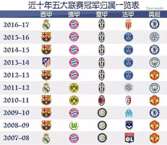 曼城不仅获